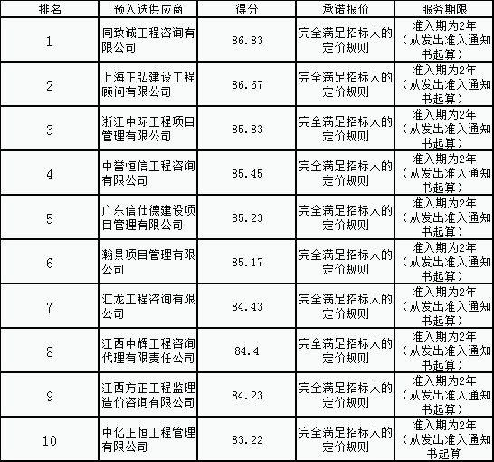 金开集团公司造价咨询供应商名录公开评选项目结果公示