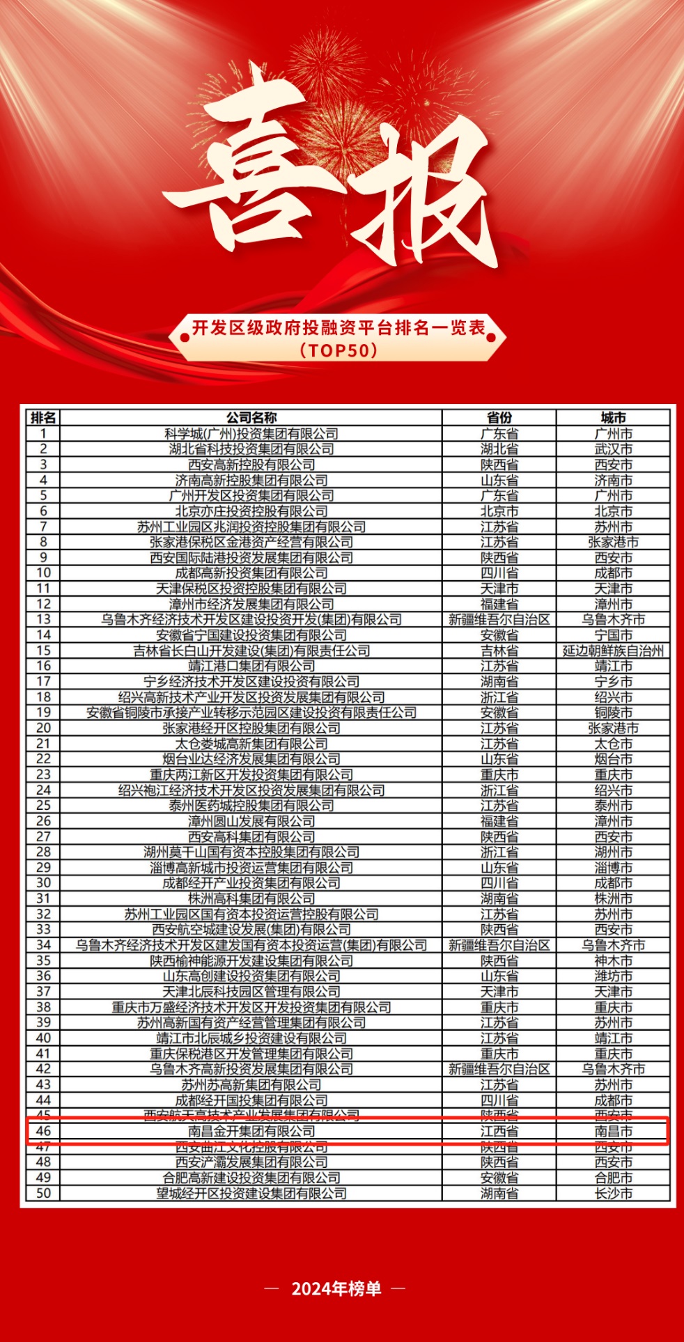 上榜全国50强！全省唯一！